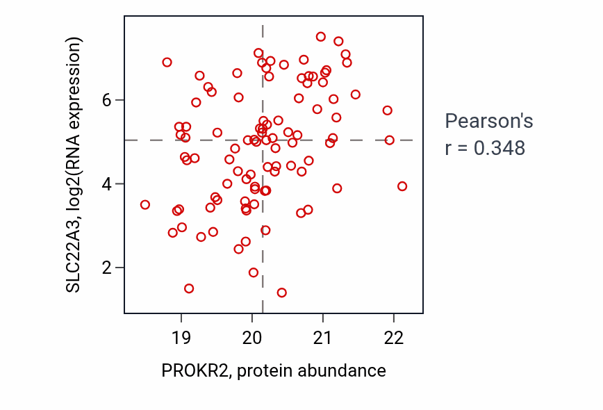 Per-sample scatter of PROKR2 vs SLC22A3 in LUAD (Pearson r = 0.35).