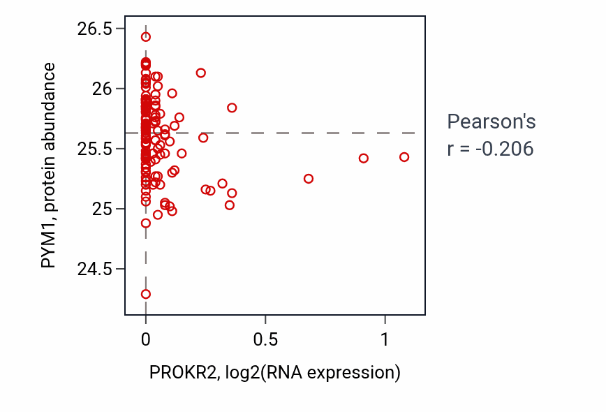Per-sample scatter of PROKR2 vs PYM1 in BRCA (Pearson r = -0.21).