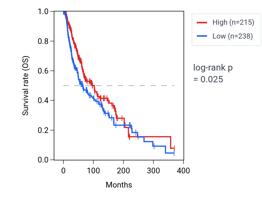 Kaplan&ndash;Meier survival curve for PROKR2 RNA expression in SKCM: high vs low expression groups.