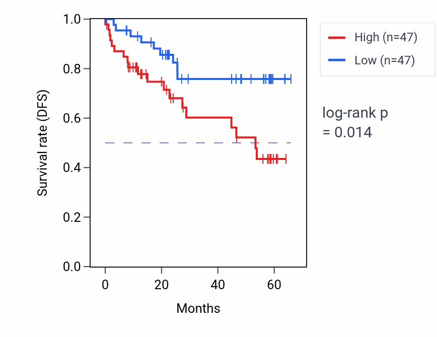 Kaplan&ndash;Meier survival curve for PROKR2 mass-spec protein-high vs -low samples in CCRCC.