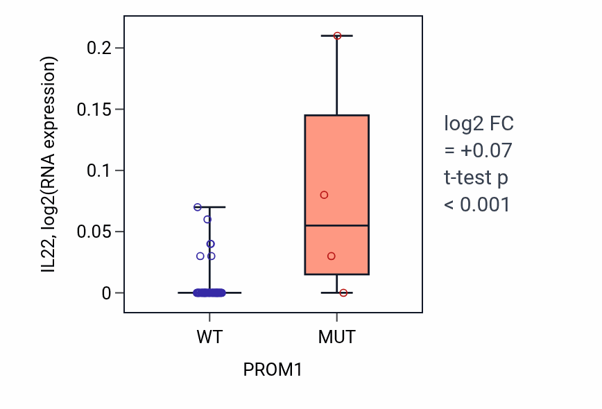 Box plot of IL22 in PROM1-low vs PROM1-high samples in OVARY.