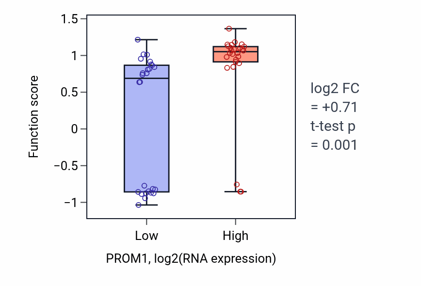 Box plot of Positive regulation of bone development in PROM1-low vs PROM1-high samples in LUNG_SCLC.