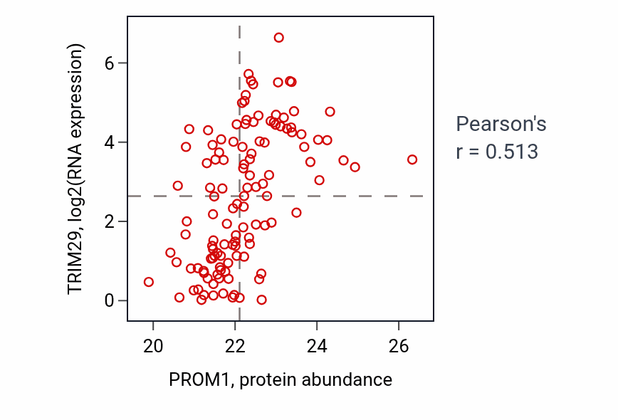 Per-sample scatter of PROM1 vs TRIM29 in BRCA (Pearson r = 0.51).