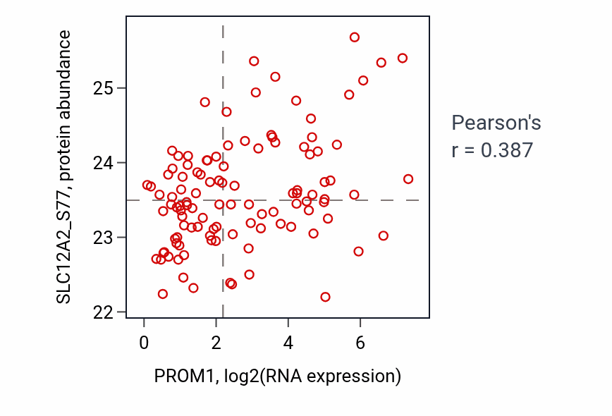 Per-sample scatter of PROM1 vs SLC12A2_S77 in LUAD (Pearson r = 0.39).