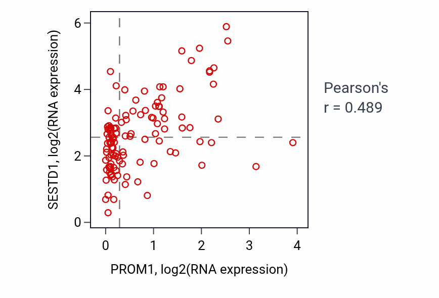 Per-sample scatter of PROM1 vs SESTD1 in THYM (Pearson r = 0.49).