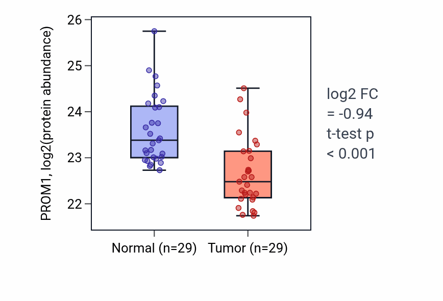 Tumor-vs-normal mass-spec protein box plot for PROM1 in CCRCC.
