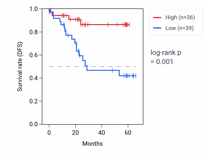 Kaplan&ndash;Meier survival curve for PROM1 mass-spec protein-high vs -low samples in CCRCC.