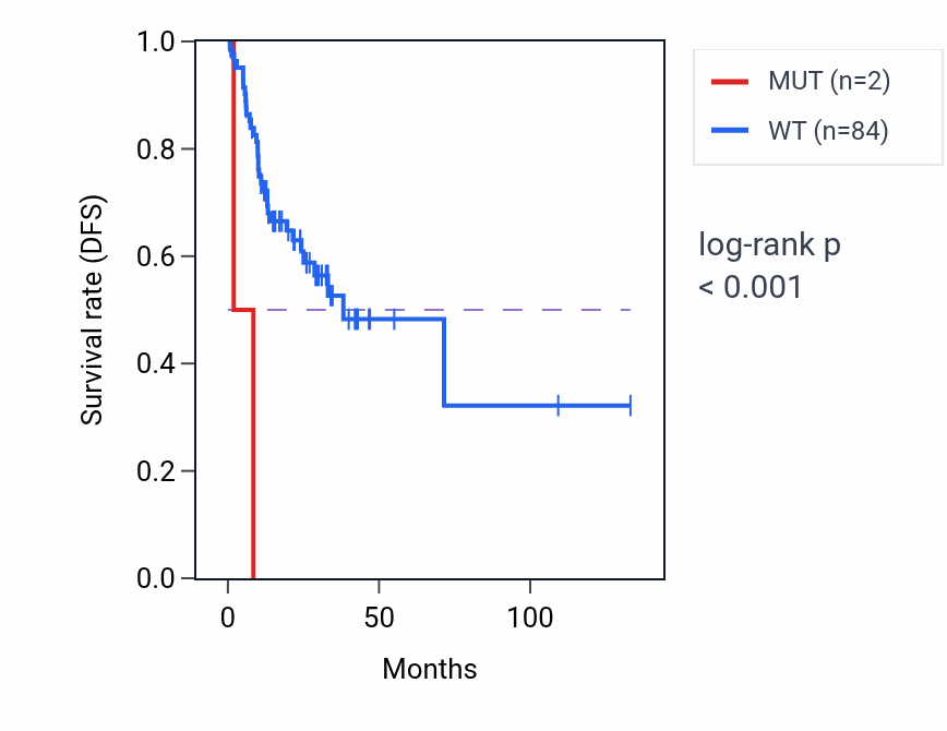 Kaplan&ndash;Meier survival curve for PROM1 mutant vs wild-type samples in COAD.