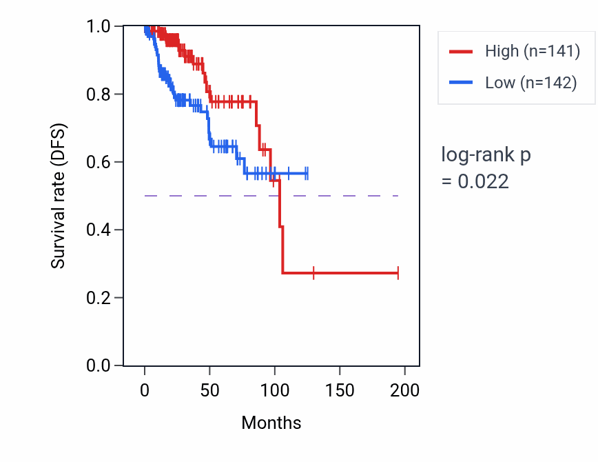Kaplan&ndash;Meier survival curve for PROM1 RNA-high vs -low samples in KIRP.