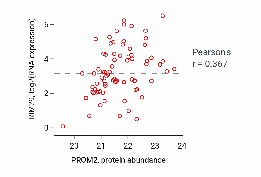 Per-sample scatter of PROM2 vs TRIM29 in OV (Pearson r = 0.37).