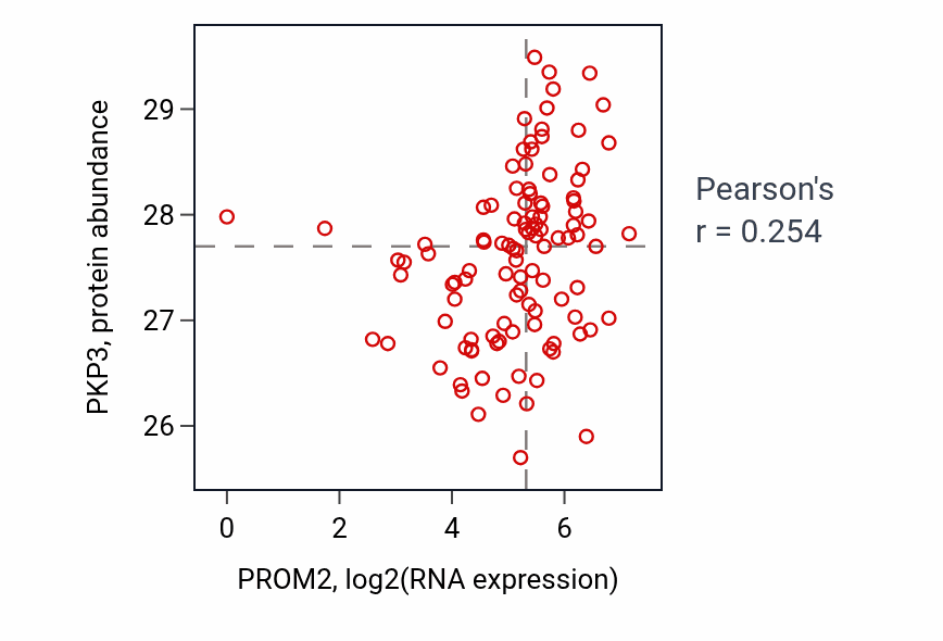 Per-sample scatter of PROM2 vs PKP3 in HNSC (Pearson r = 0.25).