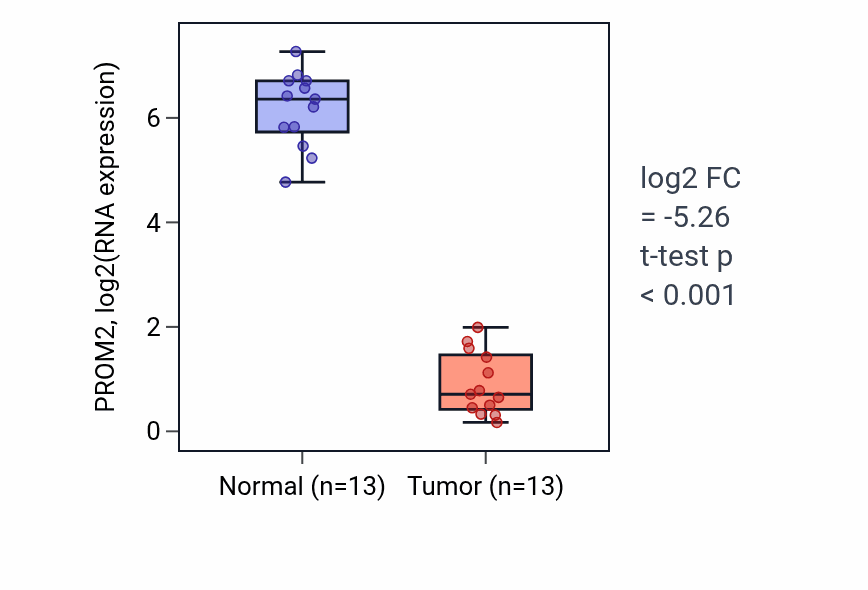Tumor-vs-normal expression box plot for PROM2 RNA in KIRC.