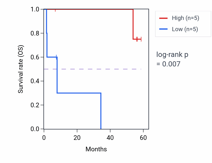 Kaplan&ndash;Meier survival curve for PROM2 mass-spec protein-high vs -low samples in CCRCC.