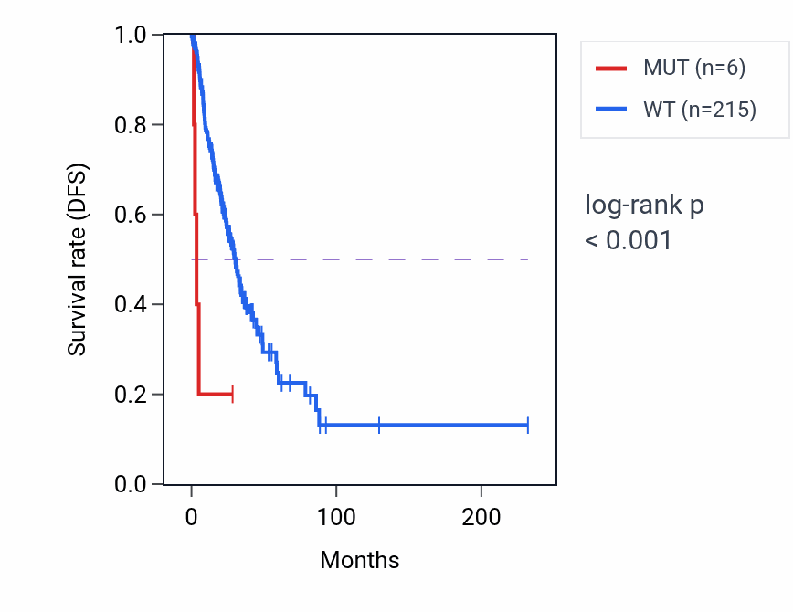 Kaplan&ndash;Meier survival curve for PROM2 mutant vs wild-type samples in LUAD.