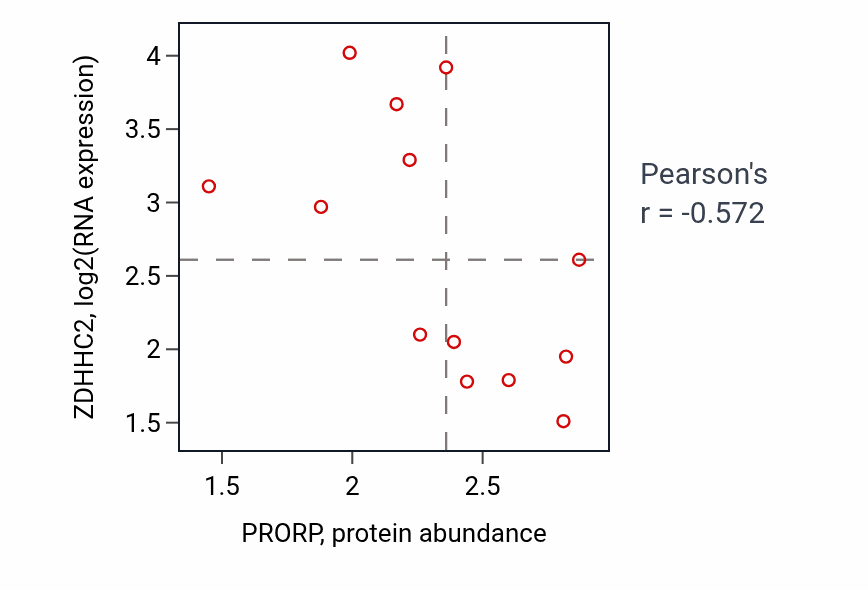 Per-sample scatter of PRORP vs ZDHHC2 in LIVER (Pearson r = -0.57).