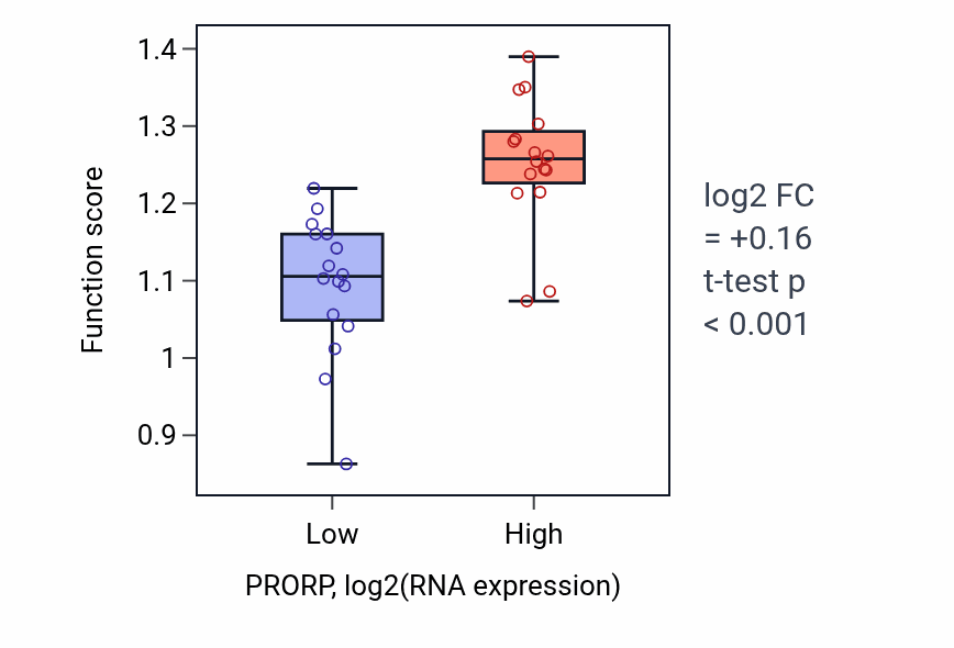 Box plot of Mitochondrial RNA 5'-end processing in PRORP-low vs PRORP-high samples in OESOPHAGUS.