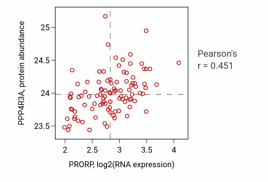 Per-sample scatter of PRORP vs PPP4R3A in GBM (Pearson r = 0.45).