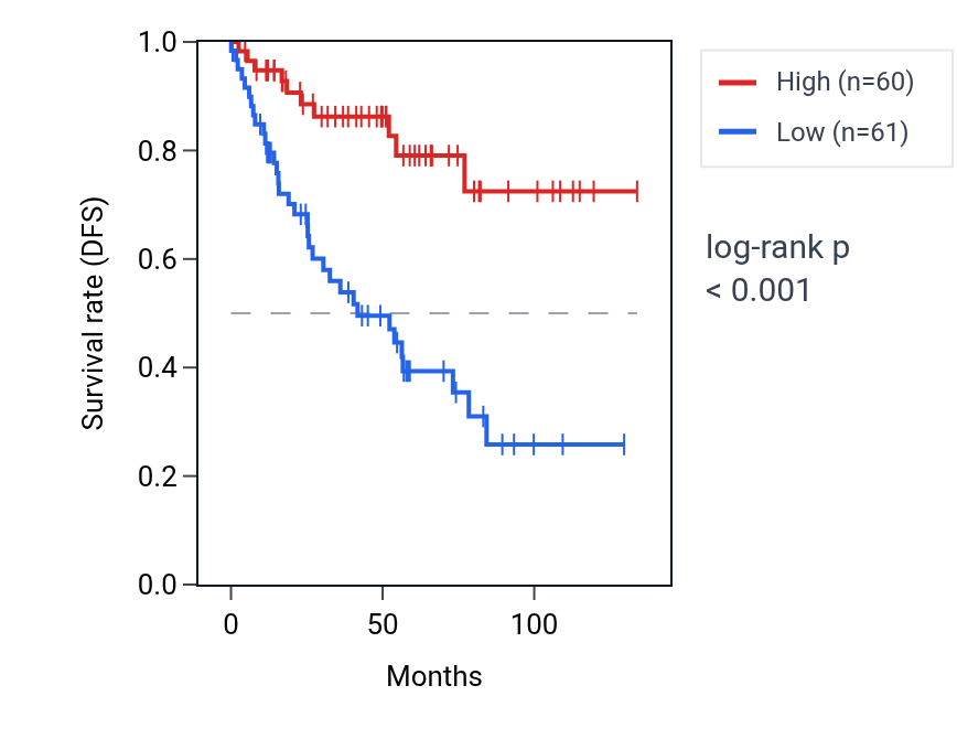 Kaplan&ndash;Meier survival curve for PRORP RNA expression in KIRC: high vs low expression groups.