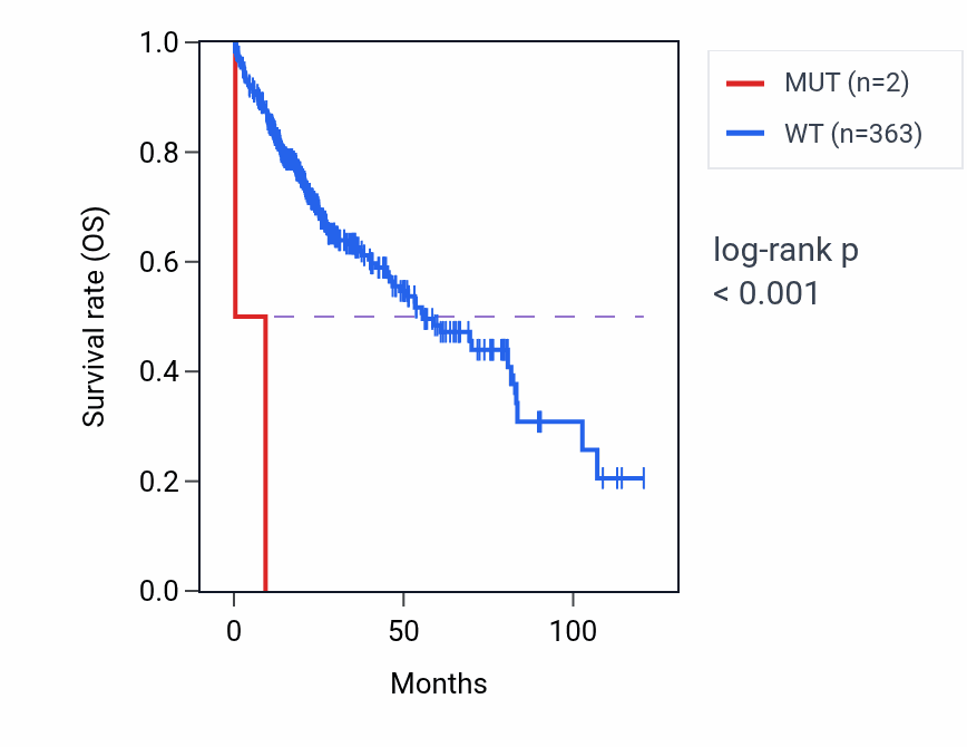 Kaplan&ndash;Meier survival curve for PRORP mutant vs wild-type samples in LIHC.