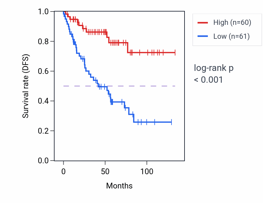 Kaplan&ndash;Meier survival curve for PRORP RNA-high vs -low samples in KIRC.