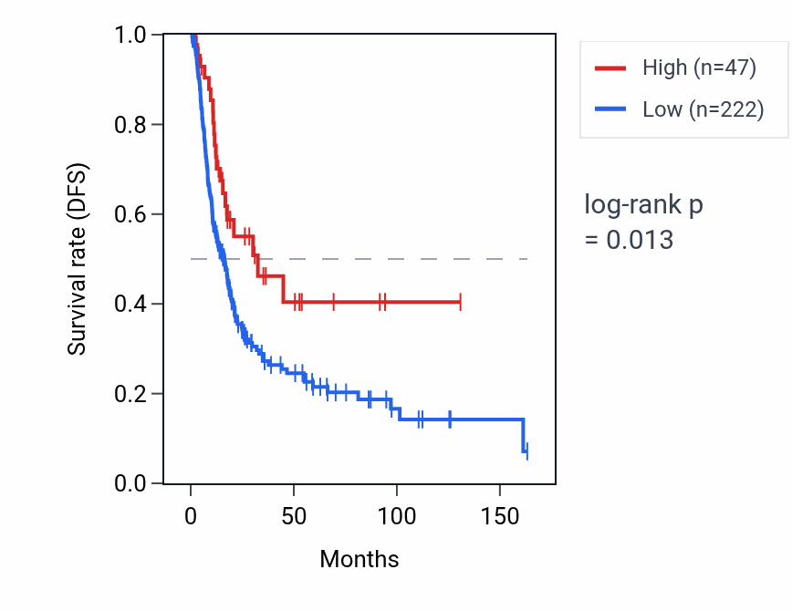 Kaplan&ndash;Meier survival curve for PRORY RNA expression in BLCA: high vs low expression groups.