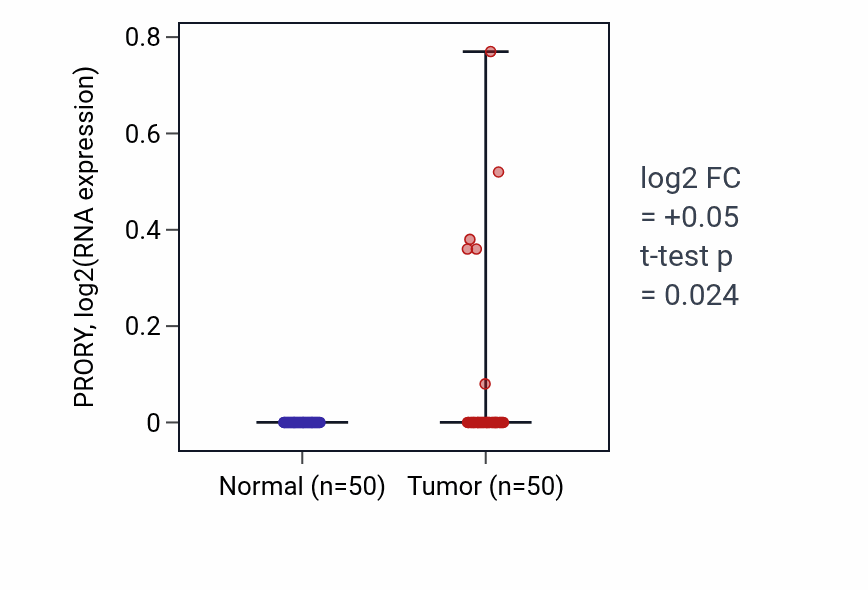 Tumor-vs-normal expression box plot for PRORY in LIHC.