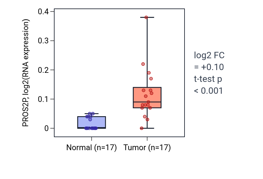 Tumor-vs-normal expression box plot for PROS2P in THCA.