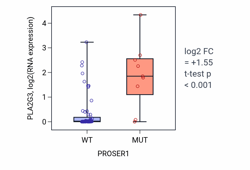 Box plot of PLA2G3 in PROSER1-low vs PROSER1-high samples in LARGE_INTESTINE.