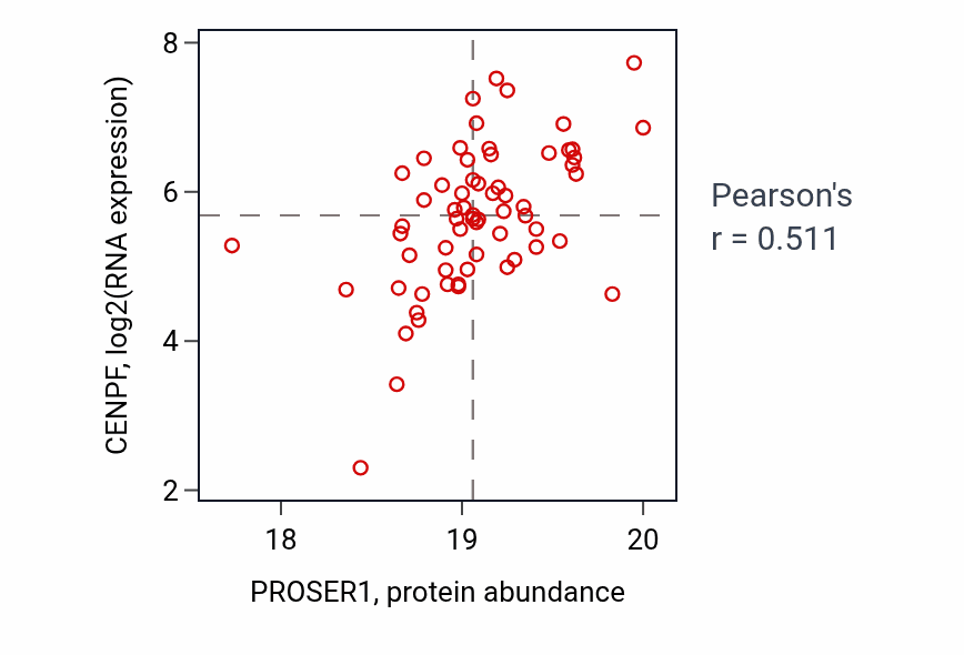 Per-sample scatter of PROSER1 vs CENPF in HNSC (Pearson r = 0.51).