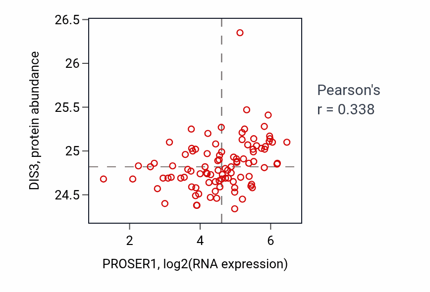 Per-sample scatter of PROSER1 vs DIS3 in COAD (Pearson r = 0.34).