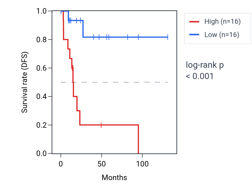 Kaplan&ndash;Meier survival curve for PROSER1 RNA expression in CESC: high vs low expression groups.