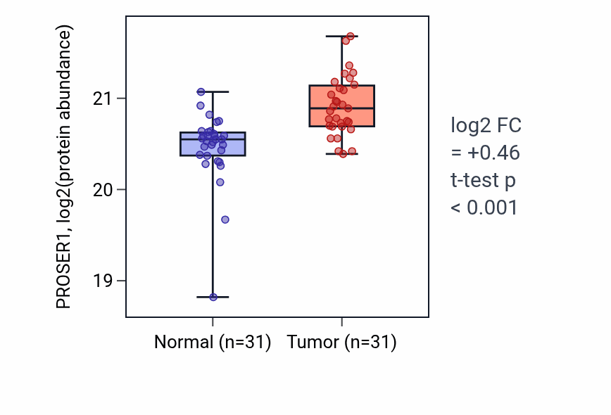Tumor-vs-normal mass-spec protein box plot for PROSER1 in LUAD.