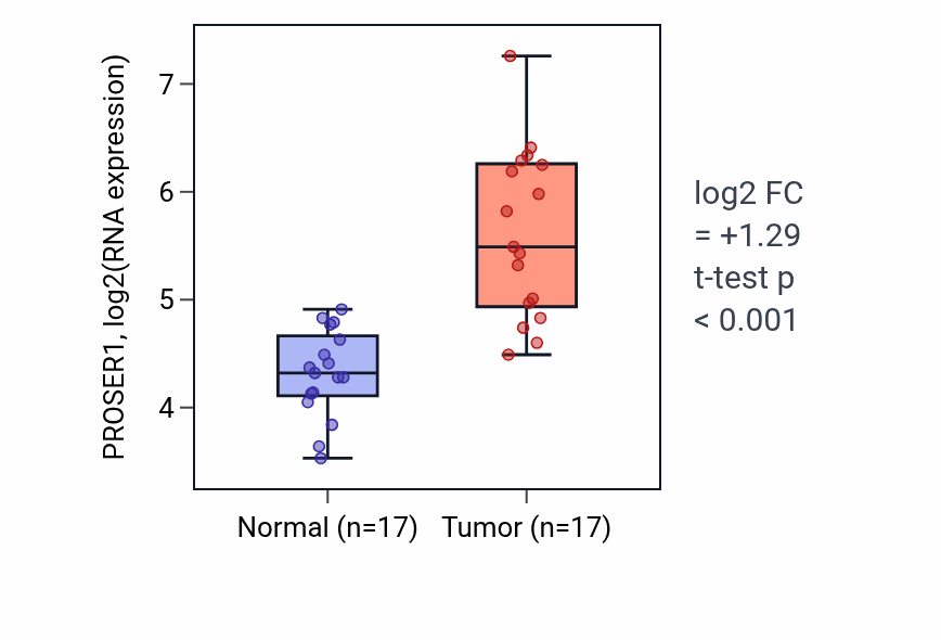 Tumor-vs-normal expression box plot for PROSER1 RNA in COAD.