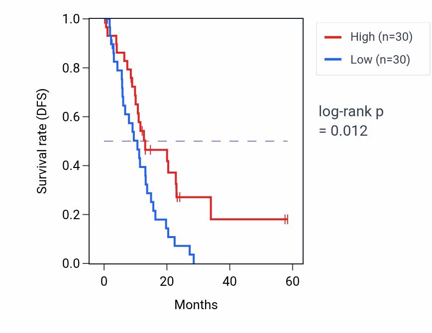 Kaplan&ndash;Meier survival curve for PROSER1 mass-spec protein-high vs -low samples in PDAC.
