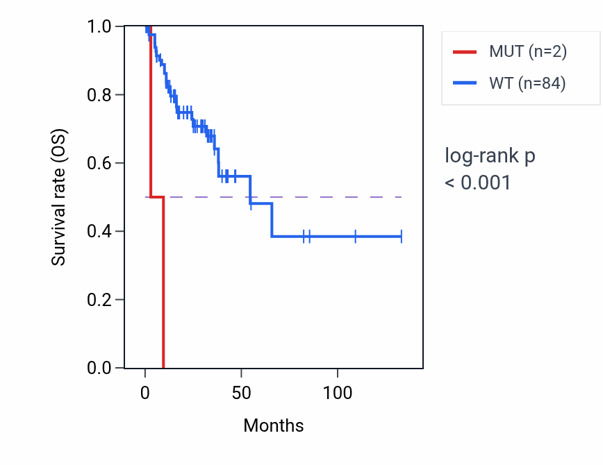 Kaplan&ndash;Meier survival curve for PROSER1 mutant vs wild-type samples in COAD.