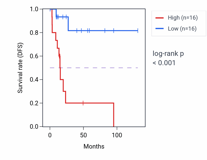 Kaplan&ndash;Meier survival curve for PROSER1 RNA-high vs -low samples in CESC.