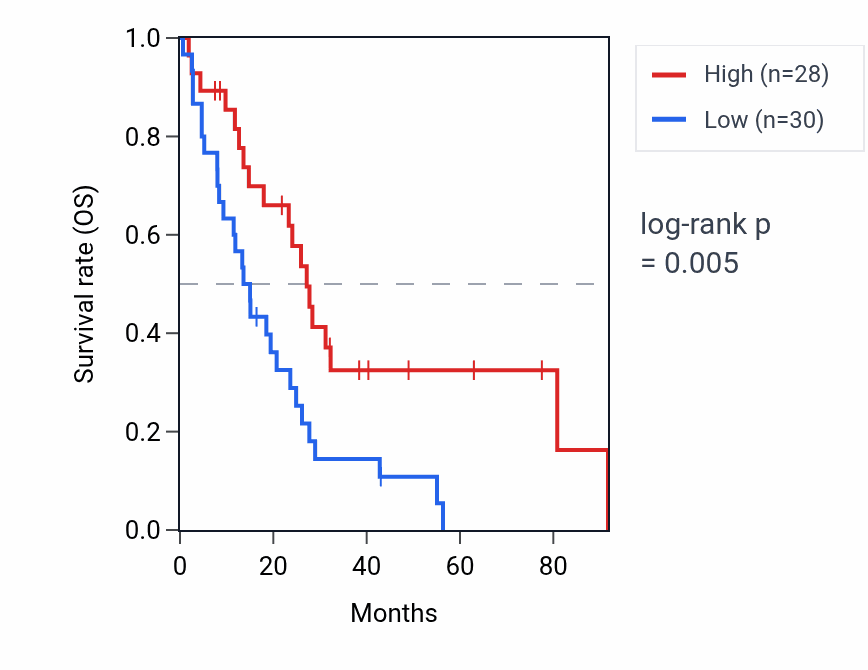 Kaplan&ndash;Meier survival curve for PROSER2-AS1 RNA expression in MESO: high vs low expression groups.