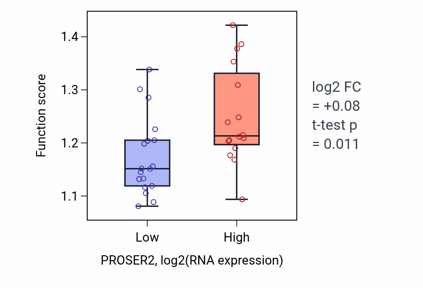 Box plot of Negative regulation of actin filament polymerization in PROSER2-low vs PROSER2-high samples in KIDNEY.
