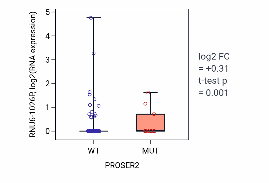 Box plot of RNU6-1026P in PROSER2-low vs PROSER2-high samples in UCEC.