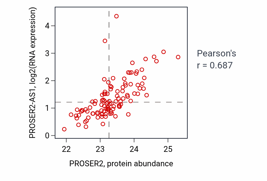 Per-sample scatter of PROSER2 vs PROSER2-AS1 in LSCC (Pearson r = 0.69).