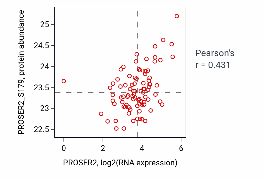 Per-sample scatter of PROSER2 vs PROSER2_S179 in UCEC (Pearson r = 0.43).