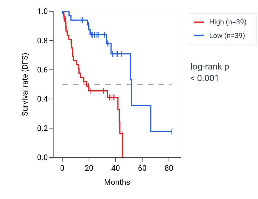Kaplan&ndash;Meier survival curve for PROSER2 RNA expression in UVM: high vs low expression groups.