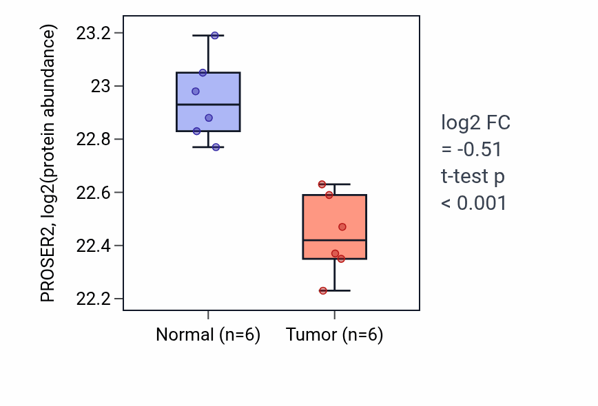 Tumor-vs-normal mass-spec protein box plot for PROSER2 in LUAD.