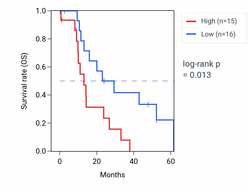 Kaplan&ndash;Meier survival curve for PROSER2 mass-spec protein-high vs -low samples in PDAC.