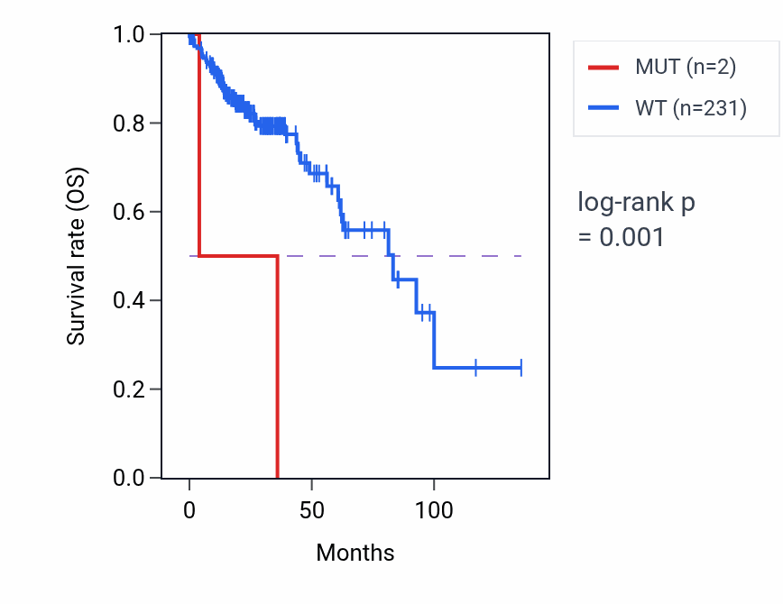 Kaplan&ndash;Meier survival curve for PROSER2 mutant vs wild-type samples in COAD.
