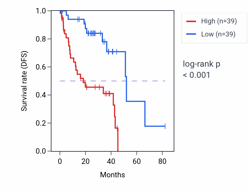 Kaplan&ndash;Meier survival curve for PROSER2 RNA-high vs -low samples in UVM.