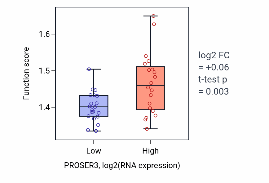 Box plot of Establishment of RNA localization in PROSER3-low vs PROSER3-high samples in STOMACH.