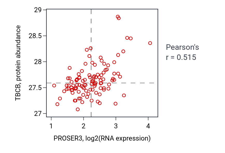 Per-sample scatter of PROSER3 vs TBCB in LSCC (Pearson r = 0.52).