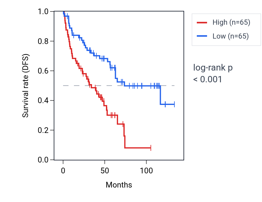 Kaplan&ndash;Meier survival curve for PROSER3 RNA expression in KIRC: high vs low expression groups.