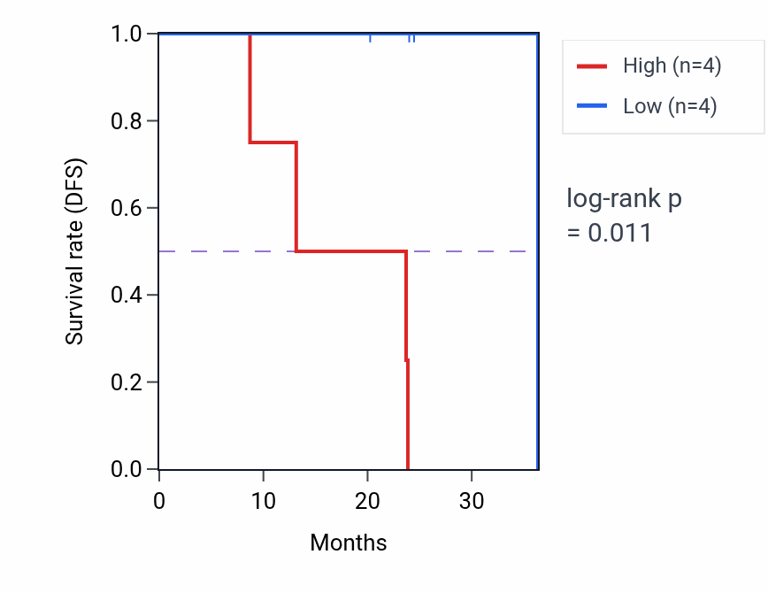 Kaplan&ndash;Meier survival curve for PROSER3 mass-spec protein-high vs -low samples in HNSC.